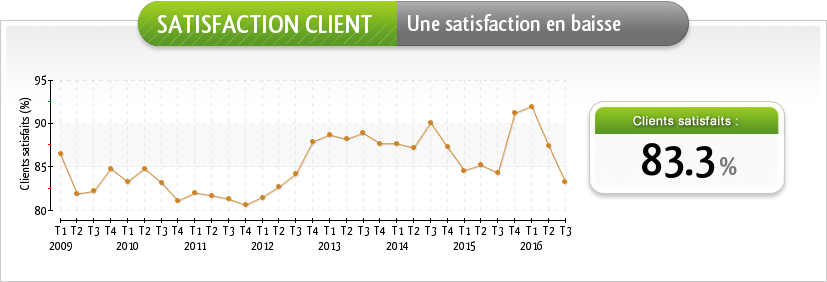 Satisfaction constructeurs de maison