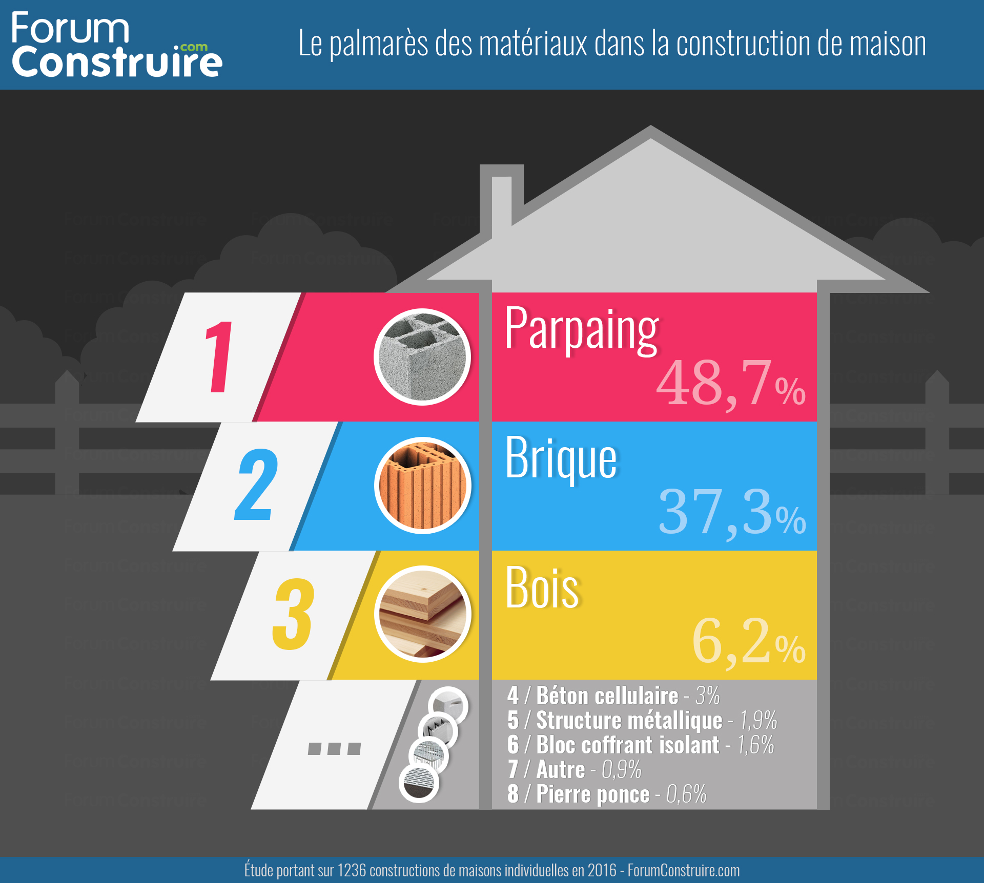 materiaux de construction