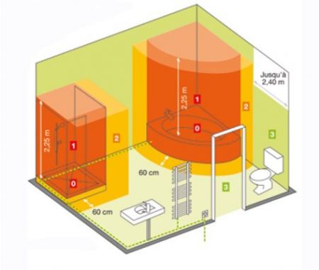 Normes électriques pour le chauffage de salle de bain