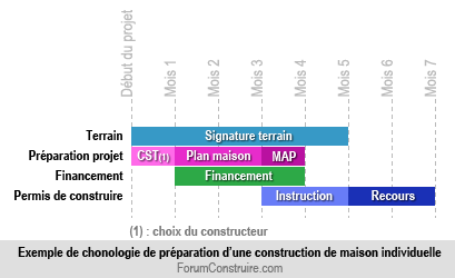 Chronologie projet construction