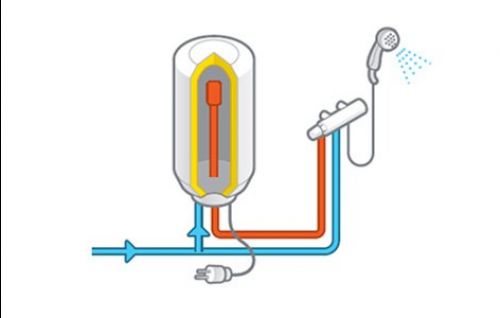 Le chauffe-eau électrique (instantané, par accumulation, à petite