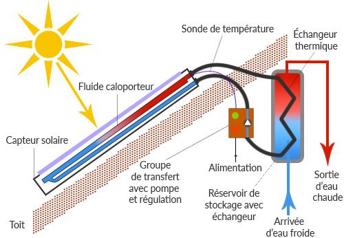 chauffe eau solaire echangeur thermique