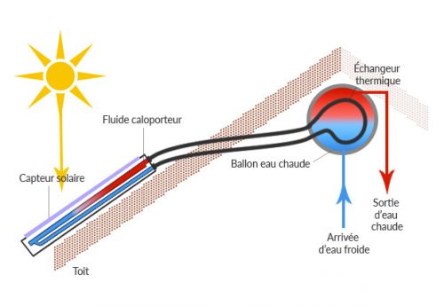 chauffe eau solaire sans ballon