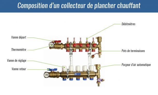 Comment Fonctionne Un Plancher Chauffant Hydraulique Tubes Per Collecteur Vannes